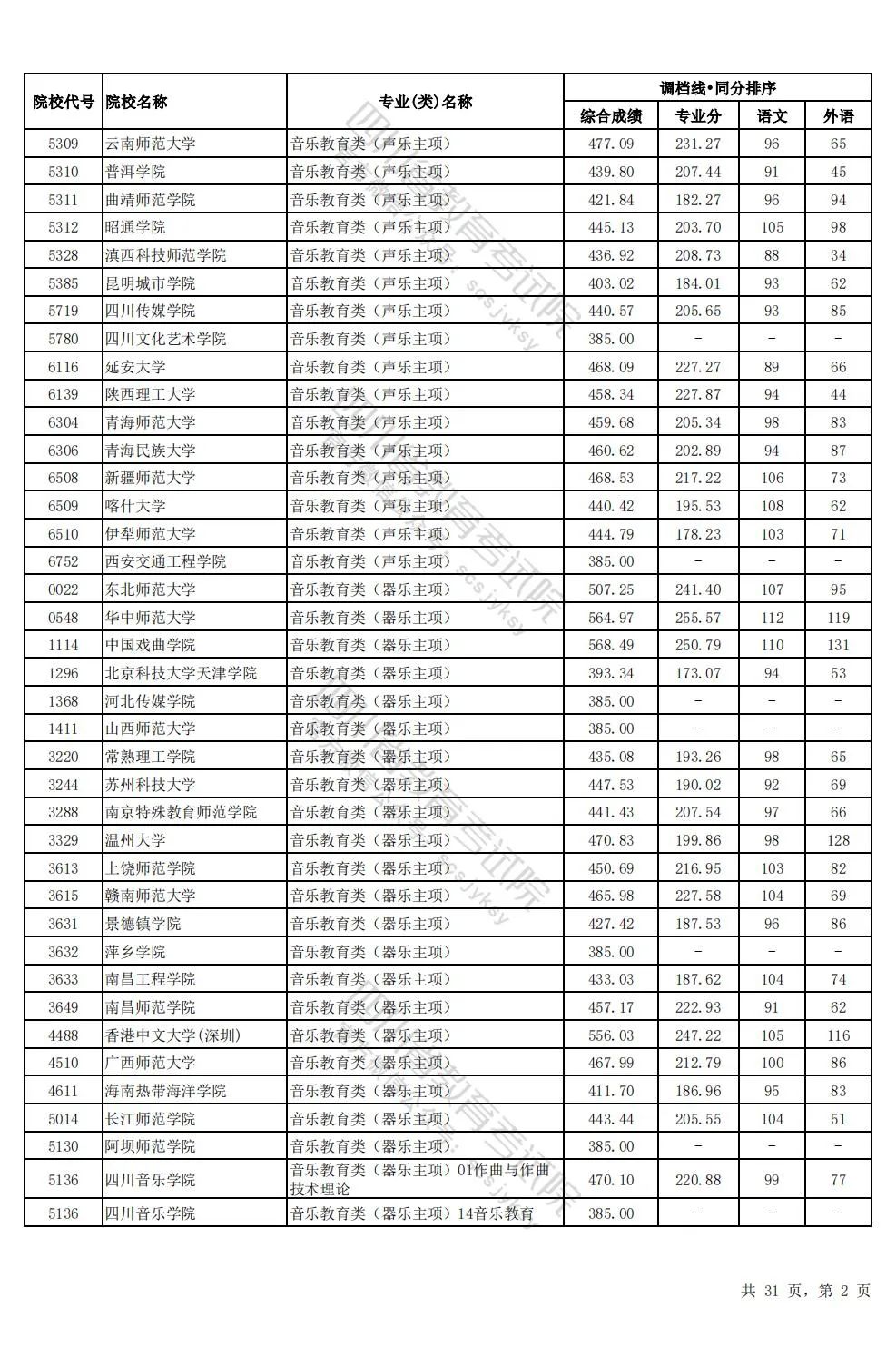 四川2024年高考本科一批调档线出炉