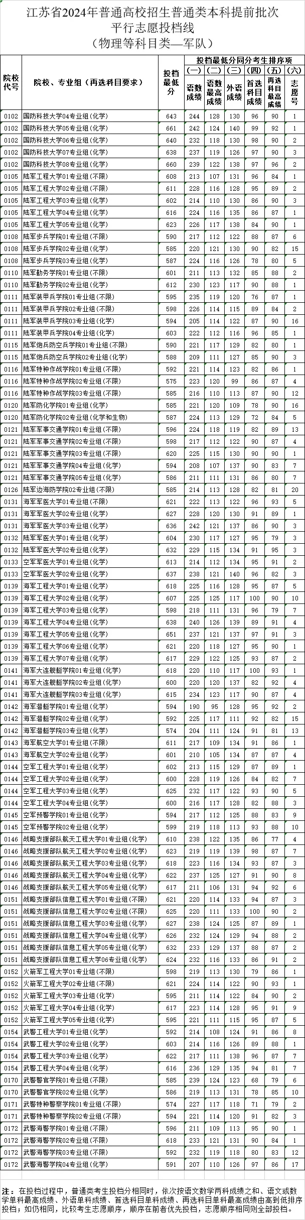 2024年各军校在江苏招生录取分数线一览表（2025填报参考）