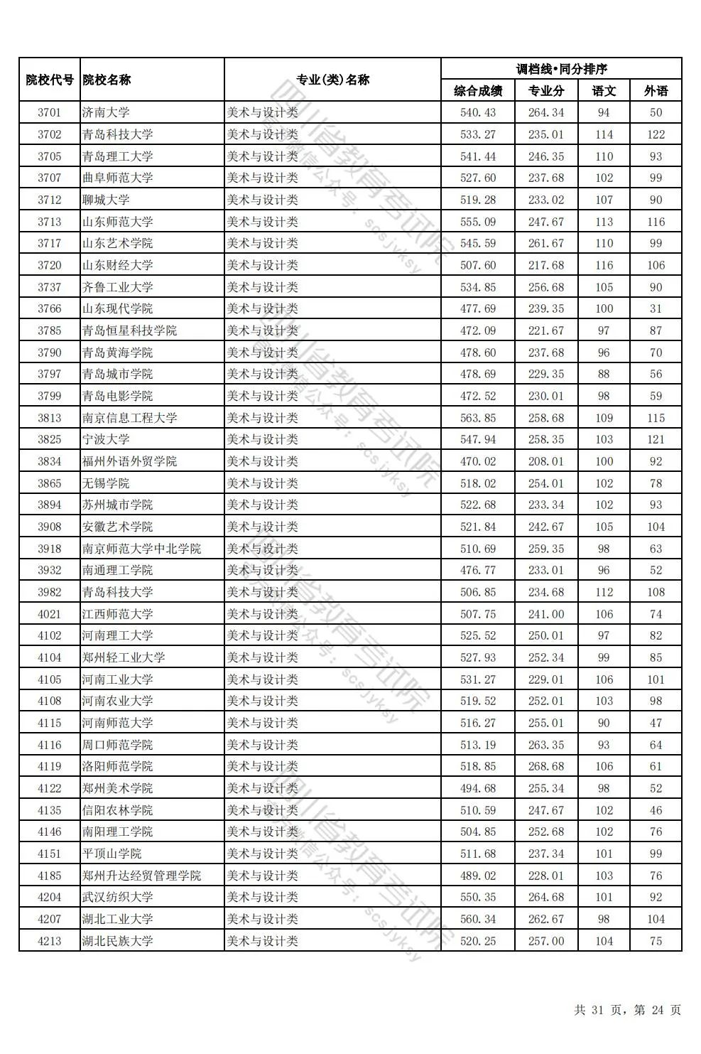 四川2024年高考本科一批调档线出炉