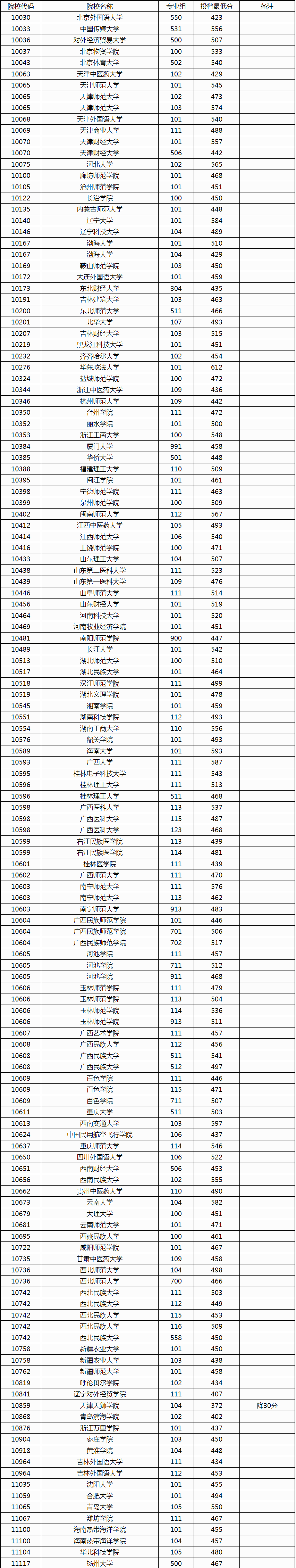 广西2024年本科普通批院校第一次征集投档最低分数线（首选历史科目）