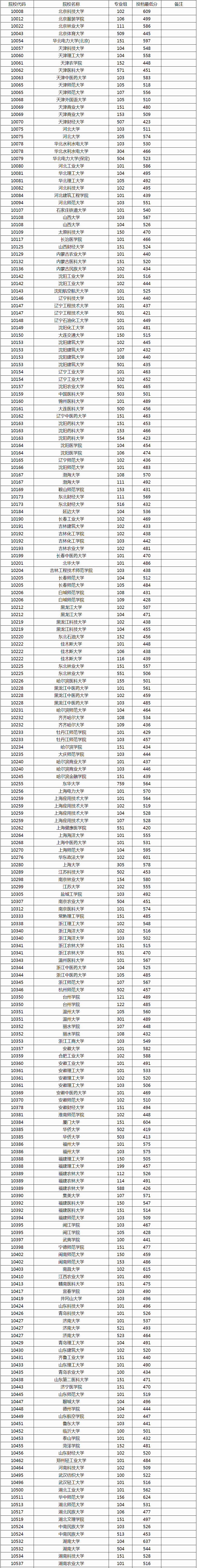 广西2024年本科普通批院校第一次征集投档最低分数线（首选物理科目）