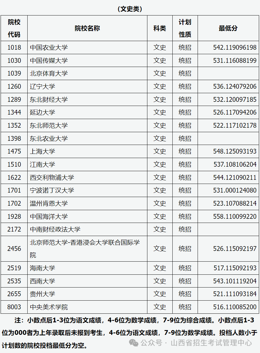 山西省2024年普通高校招生第一批本科A1类院校投档最低分