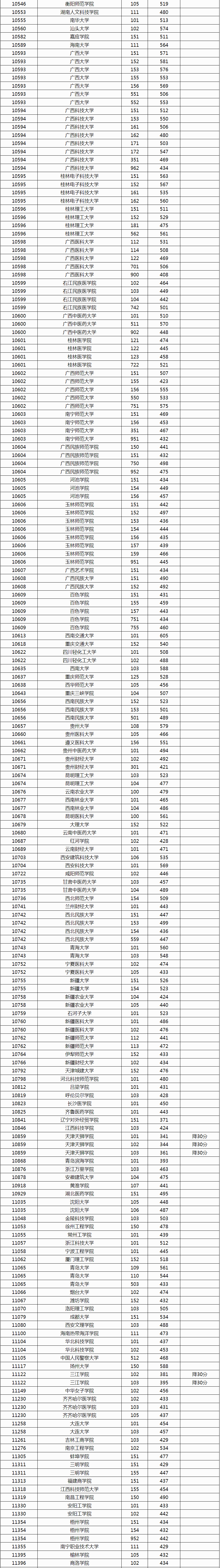 广西2024年本科普通批院校第一次征集投档最低分数线（首选物理科目）