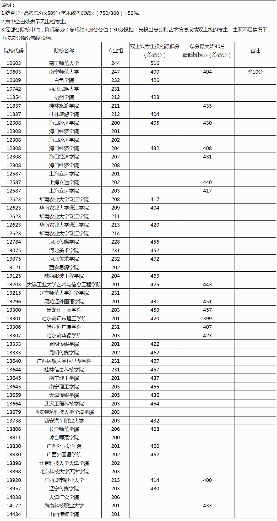 广西2024年本科提前批艺术类第二批院校投档最低分数线（首选历史科目）