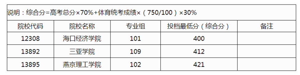 广西2024年本科提前批体育类投档最低分数线（首选物理科目）