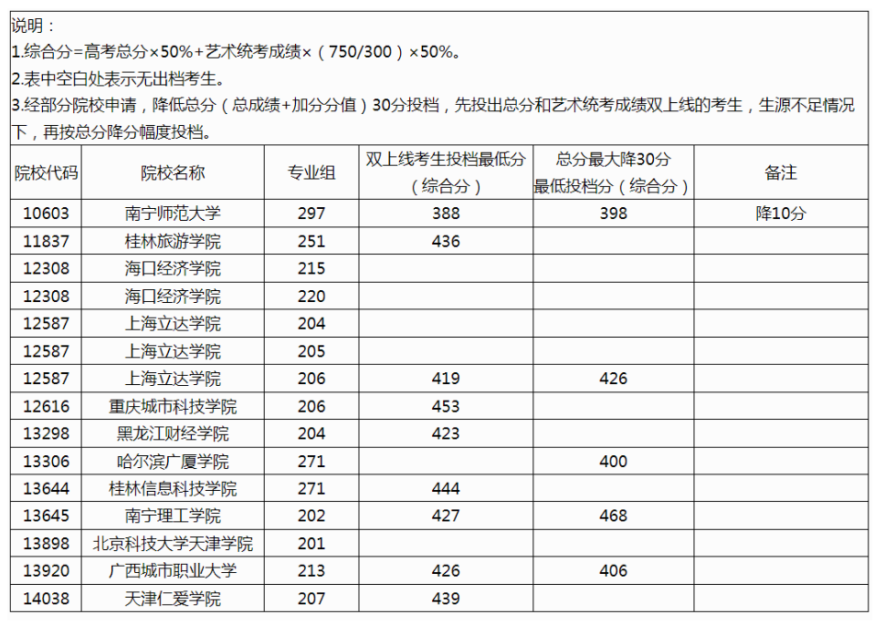 广西2024年本科提前批艺术类第二批院校投档最低分数线（首选物理科目）