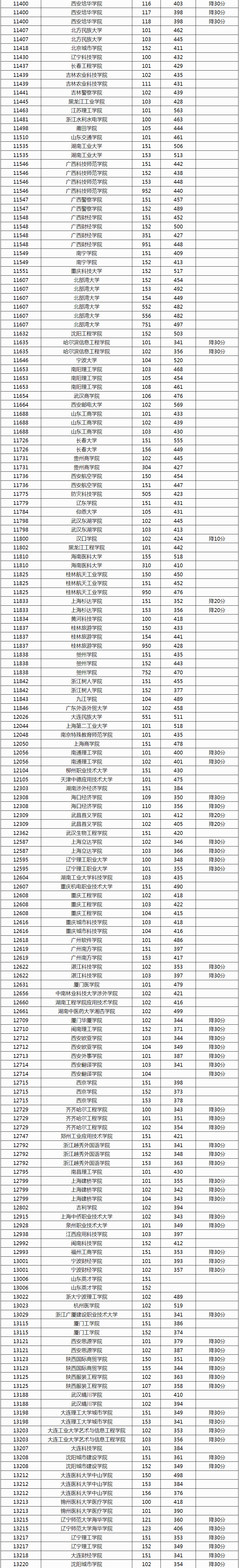 广西2024年本科普通批院校第一次征集投档最低分数线（首选物理科目）