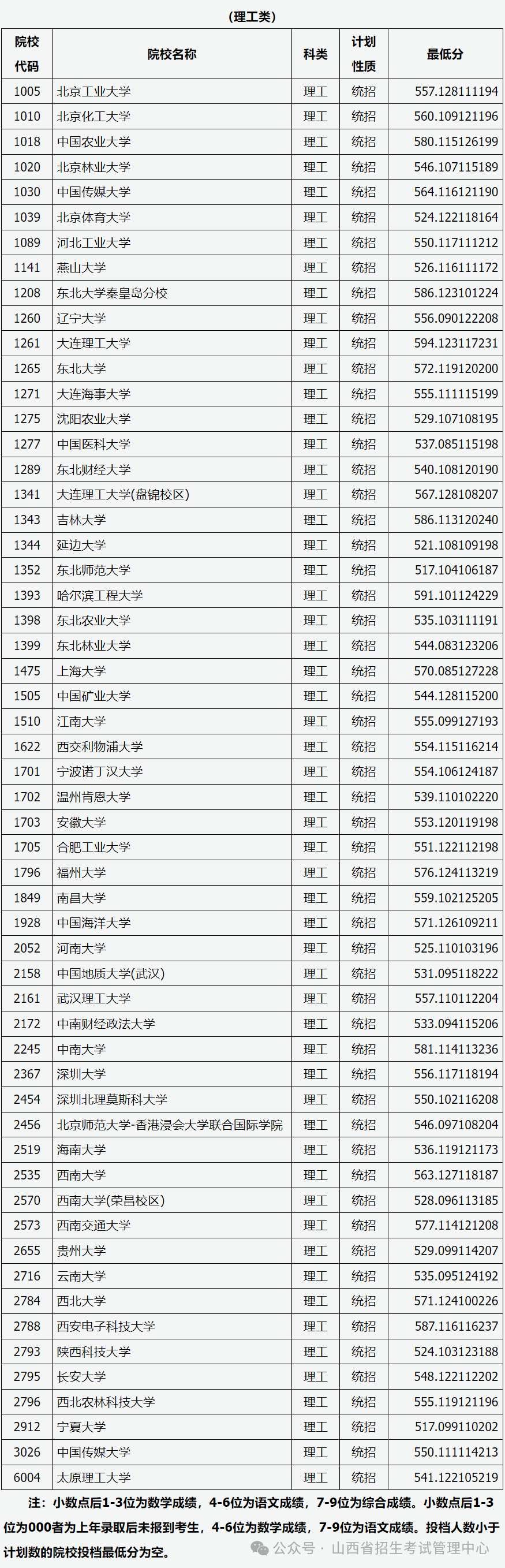 山西省2024年普通高校招生第一批本科A1类院校投档最低分