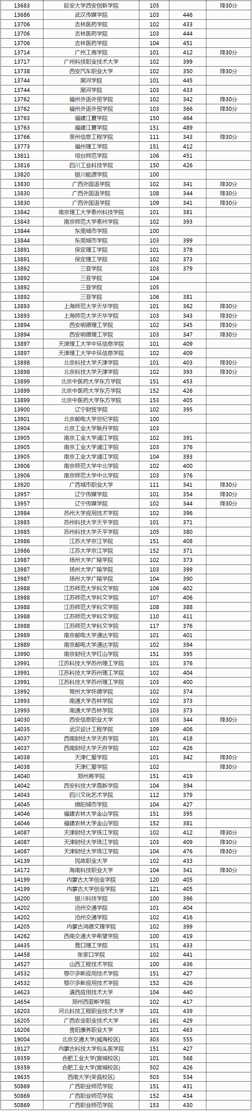 广西2024年本科普通批院校第一次征集投档最低分数线（首选物理科目）