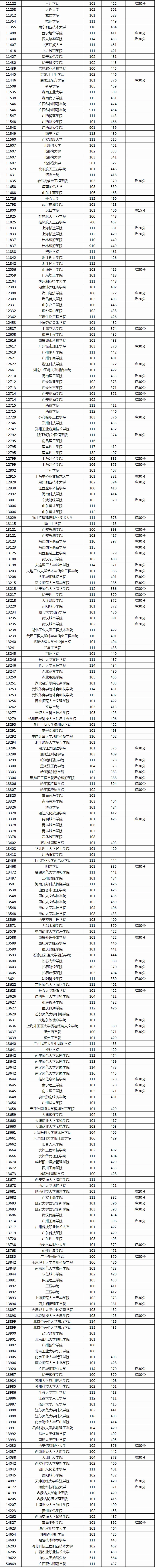 广西2024年本科普通批院校第一次征集投档最低分数线（首选历史科目）