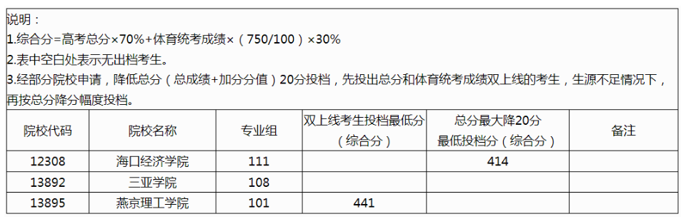 广西2024年本科提前批体育类投档最低分数线（首选历史科目）