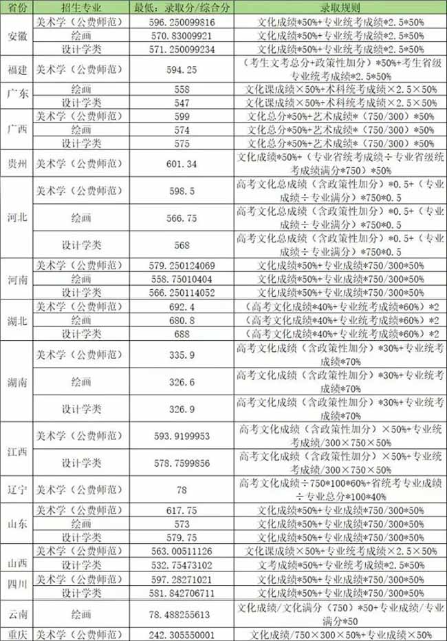 华中师范大学2024年美术设计类专业在各省录取分数线一览表