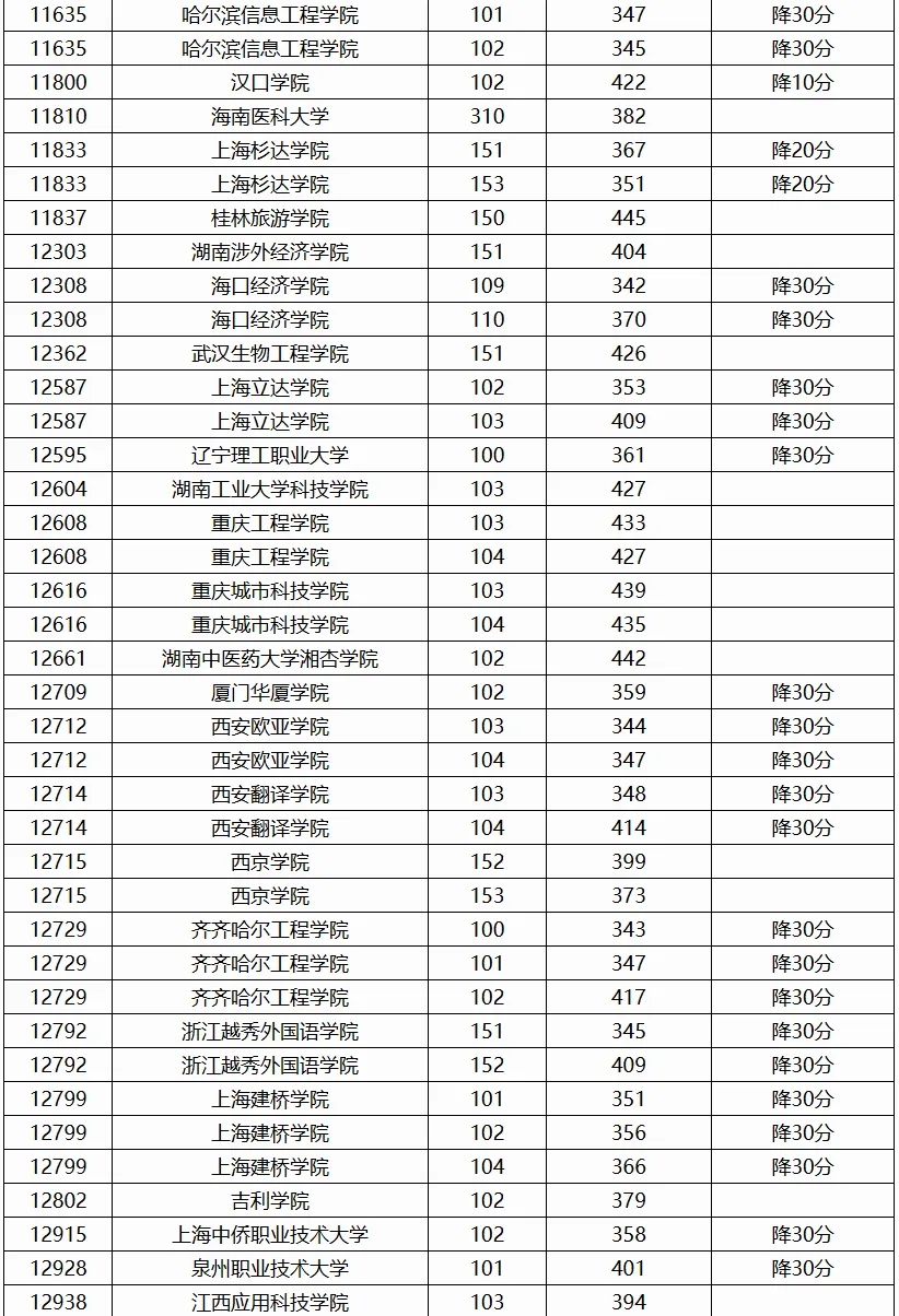 广西2024高考本科普通批第二次征集投档最低分