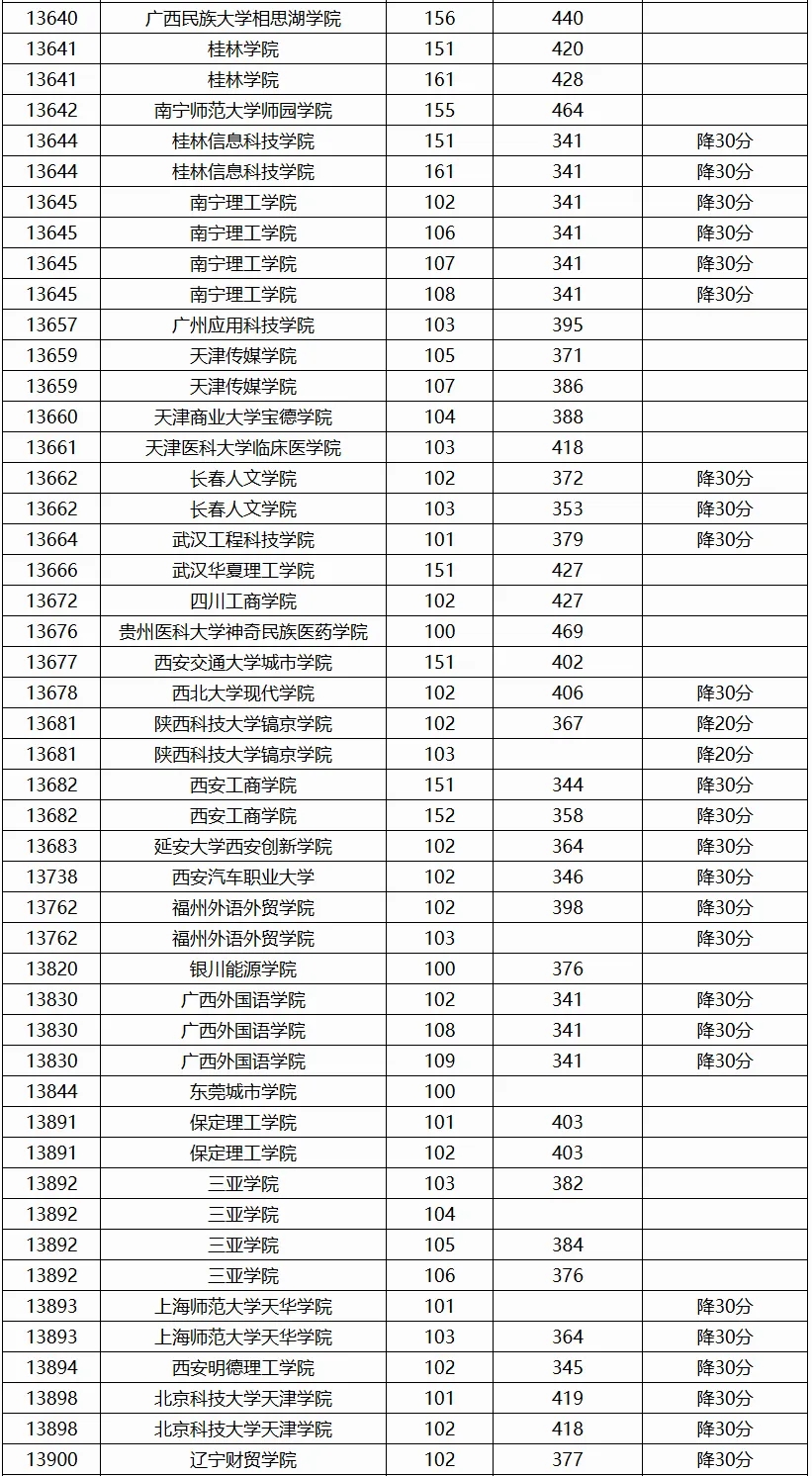 广西2024高考本科普通批第二次征集投档最低分