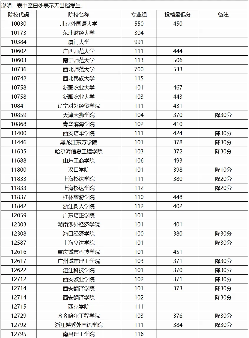 广西2024高考本科普通批第二次征集投档最低分