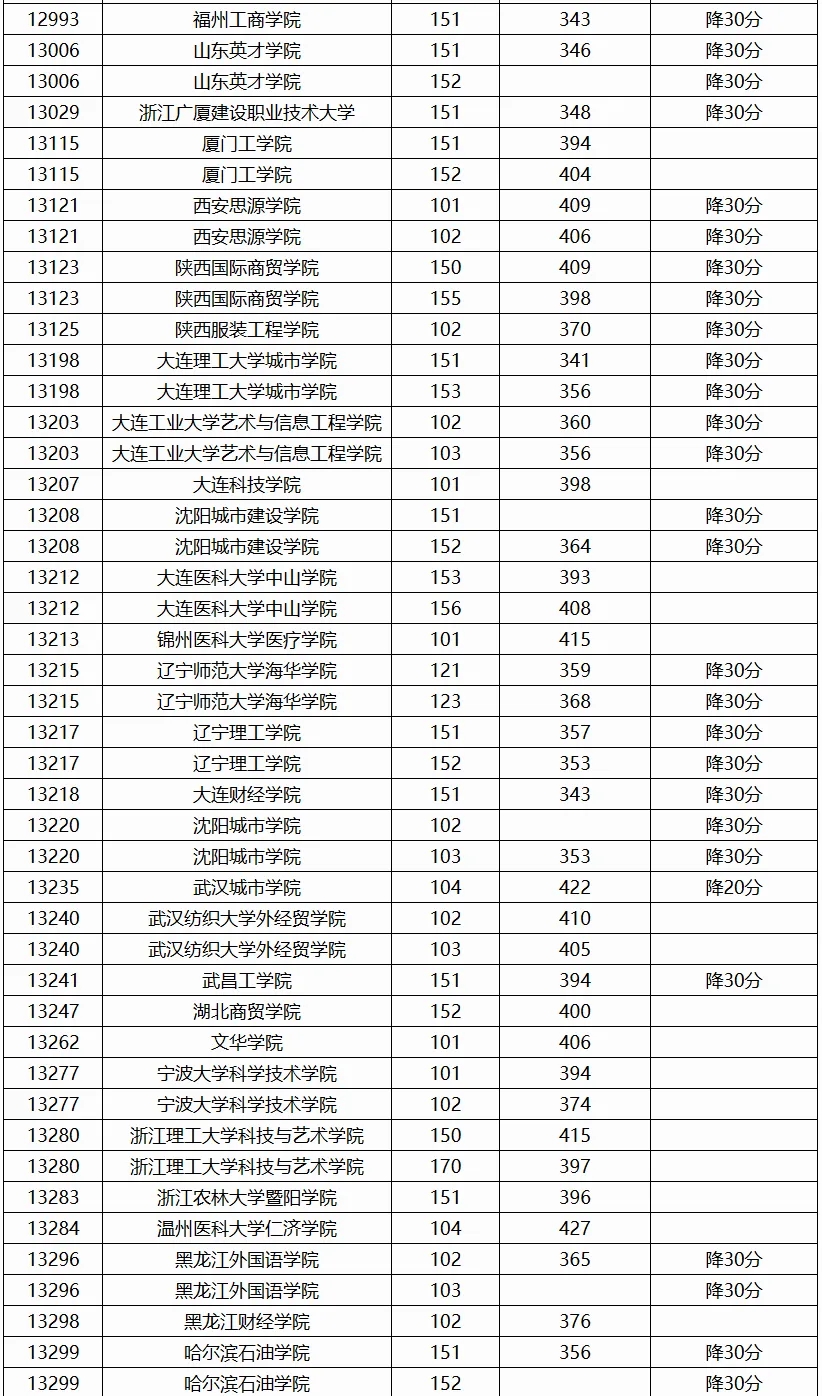 广西2024高考本科普通批第二次征集投档最低分