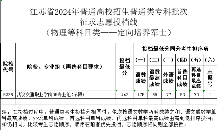 江苏省2024年普通高校招生普通类专科批次征求志愿投档线（定向培养军士）