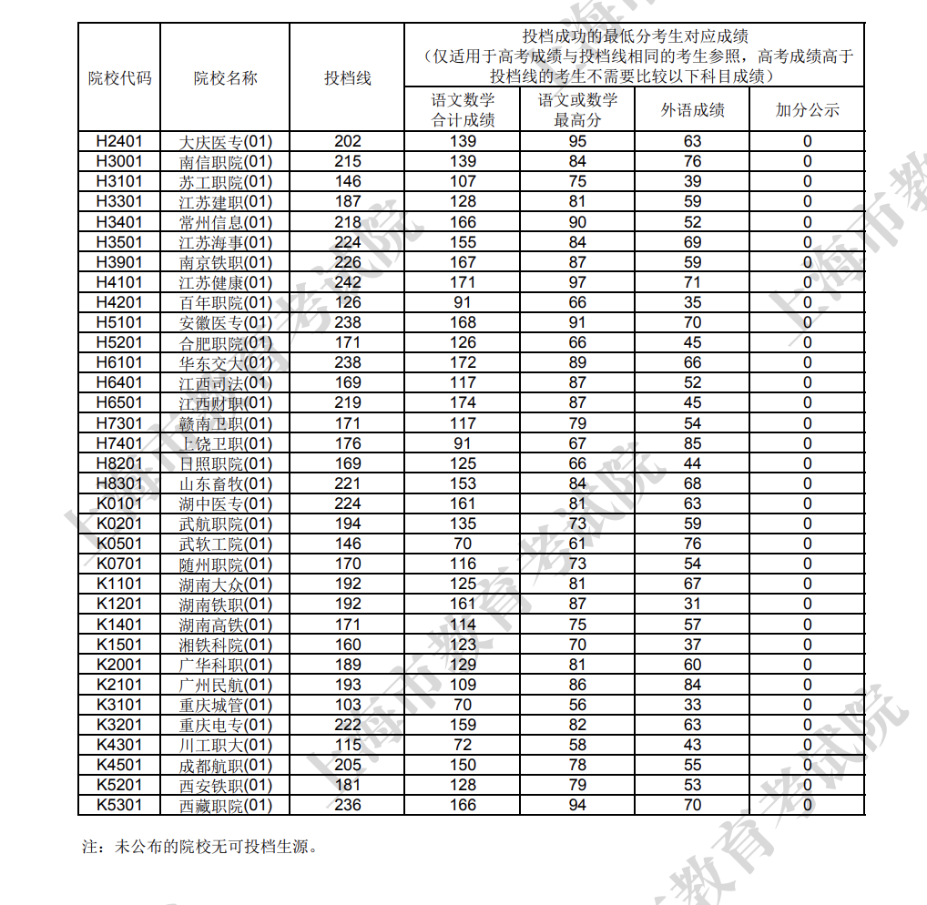 2024年上海高考专科普通批院校投档线