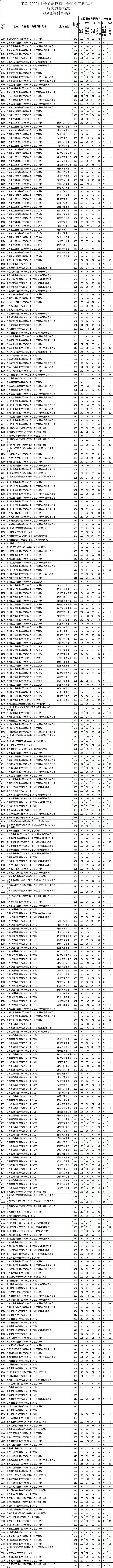 江苏省2024年普通高校招生普通类专科批次平行志愿投档线（物理类）