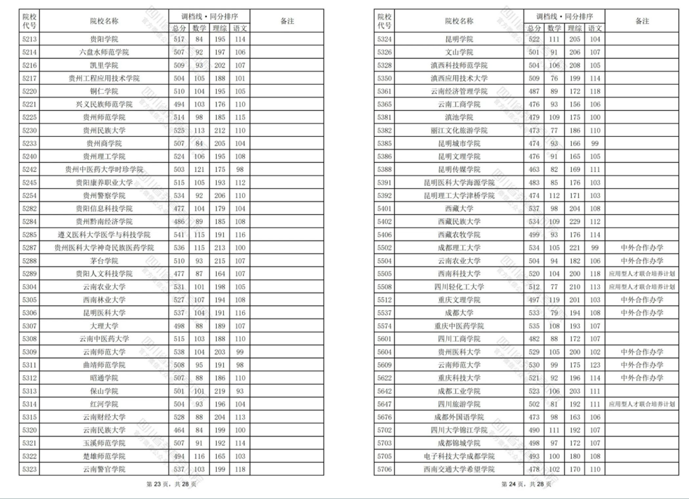 2024四川高考二本调档线汇总！西华大学理科533分文科521分