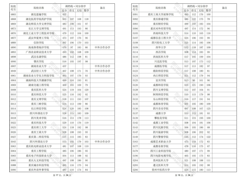 重磅！四川省2024年普通高校招生本科二批调档线出炉