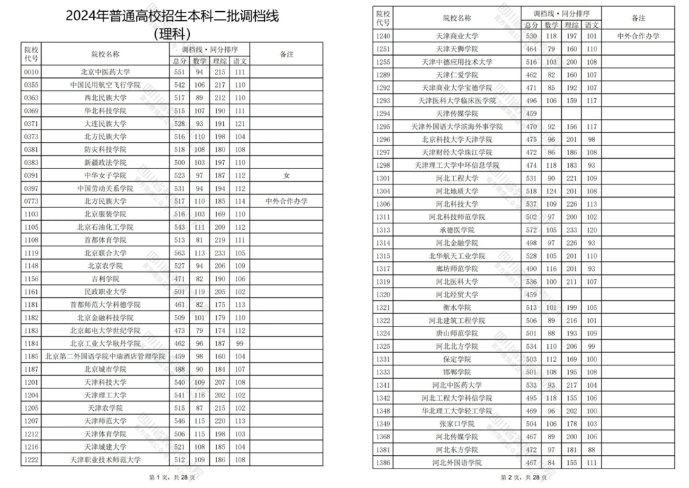 重磅！四川省2024年普通高校招生本科二批调档线出炉