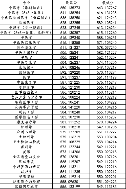 成都中医药大学2024年在四川各专业录取分数线汇总