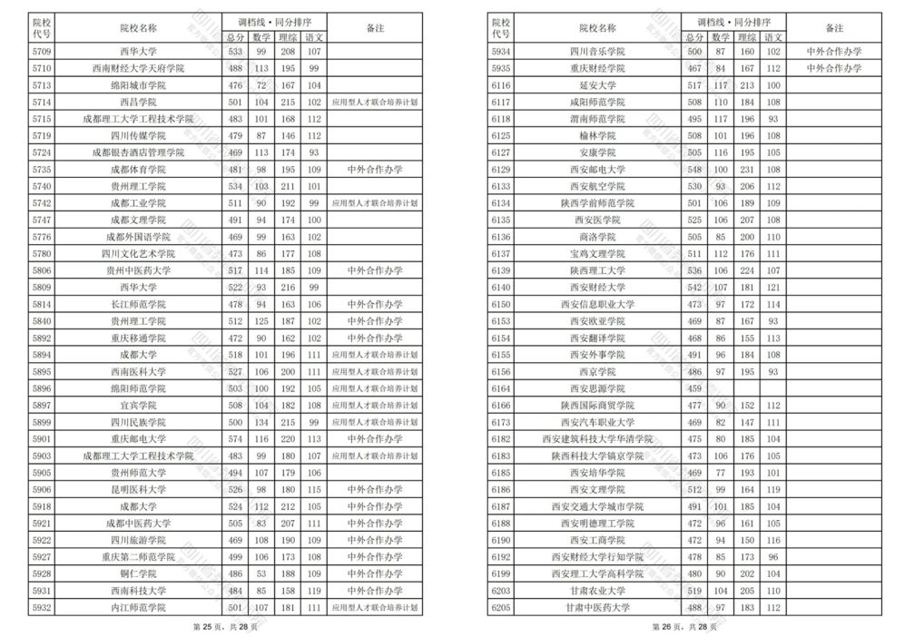 重磅！四川省2024年普通高校招生本科二批调档线出炉