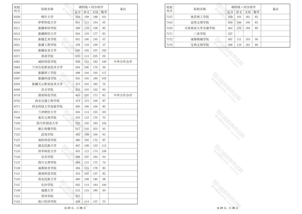 重磅！四川省2024年普通高校招生本科二批调档线出炉