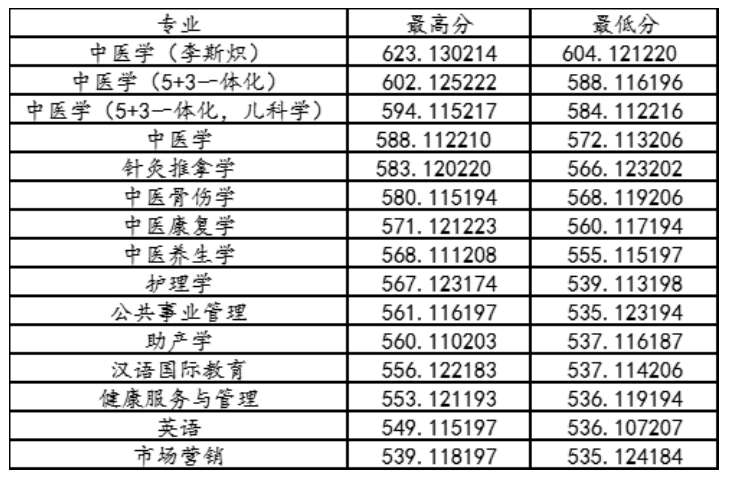 成都中医药大学2024年在四川各专业录取分数线汇总