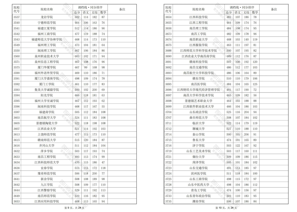 2024四川高考二本调档线汇总！西华大学理科533分文科521分