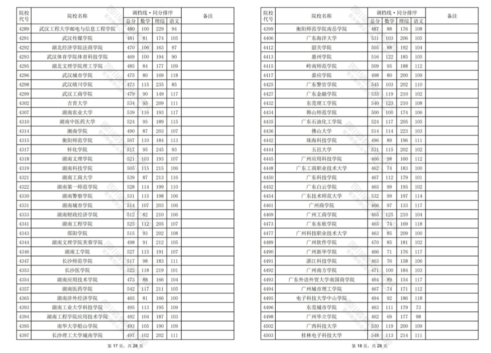 2024四川高考二本调档线汇总！西华大学理科533分文科521分