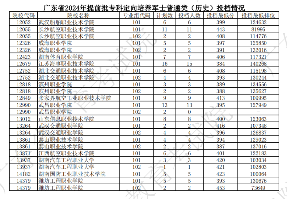 广东2024年高考提前批专科定向培养军士投档线出炉