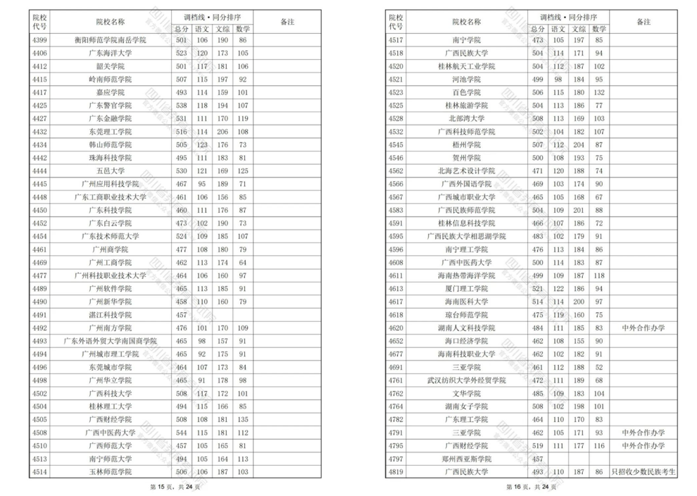 2024四川高考二本调档线汇总！西华大学理科533分文科521分