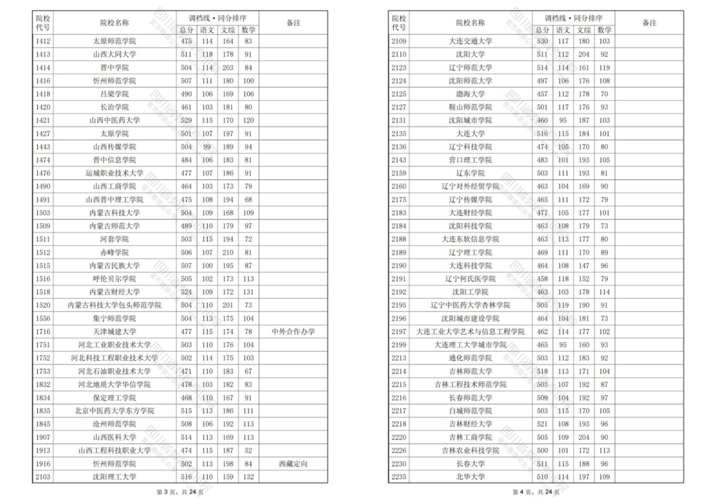 2024四川高考二本调档线汇总！西华大学理科533分文科521分