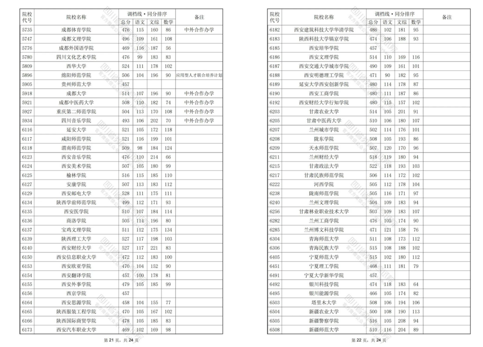 2024四川高考二本调档线汇总！西华大学理科533分文科521分