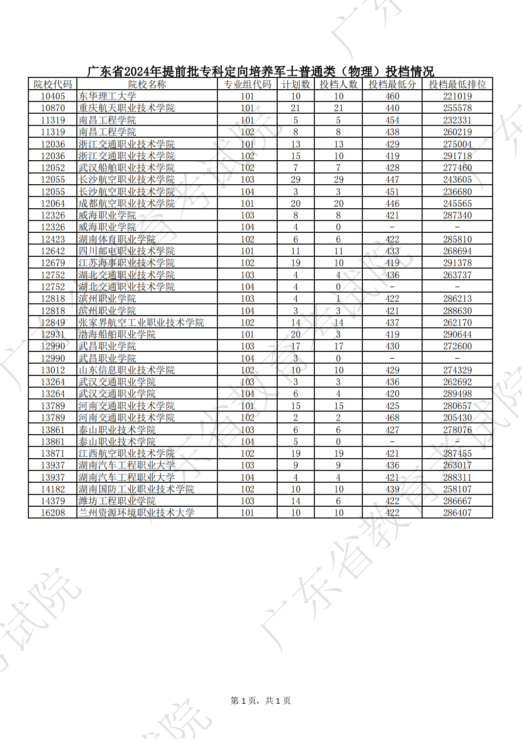 广东2024年高考提前批专科定向培养军士投档线出炉