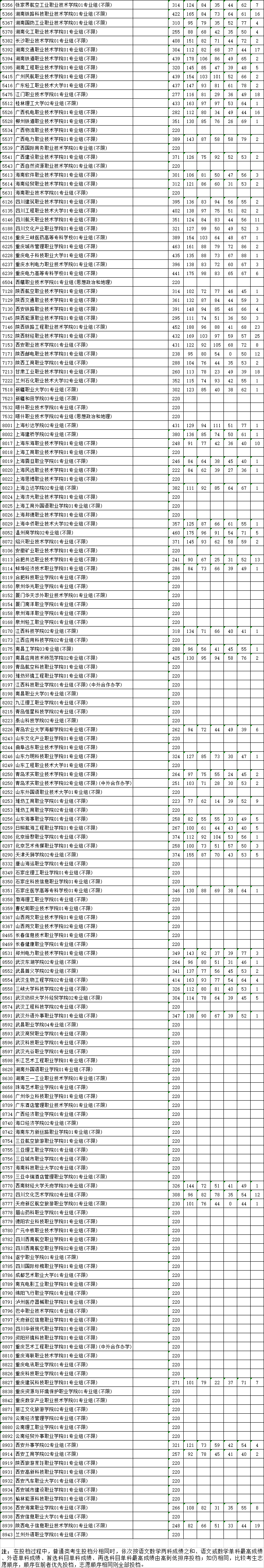 江苏省2024年普通高校招生普通类专科批次平行志愿投档线（历史类）