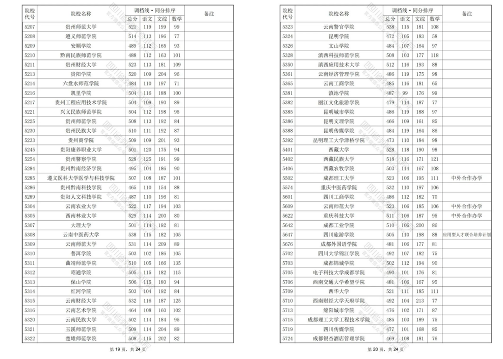 2024四川高考二本调档线汇总！西华大学理科533分文科521分