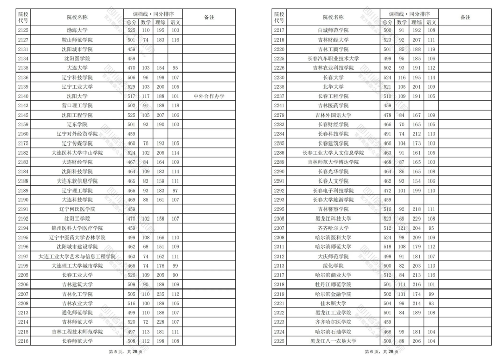 2024四川高考二本调档线汇总！西华大学理科533分文科521分