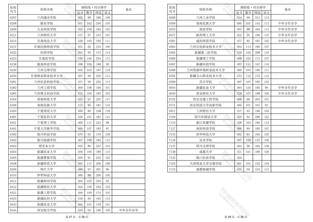 2024四川高考二本调档线汇总！西华大学理科533分文科521分