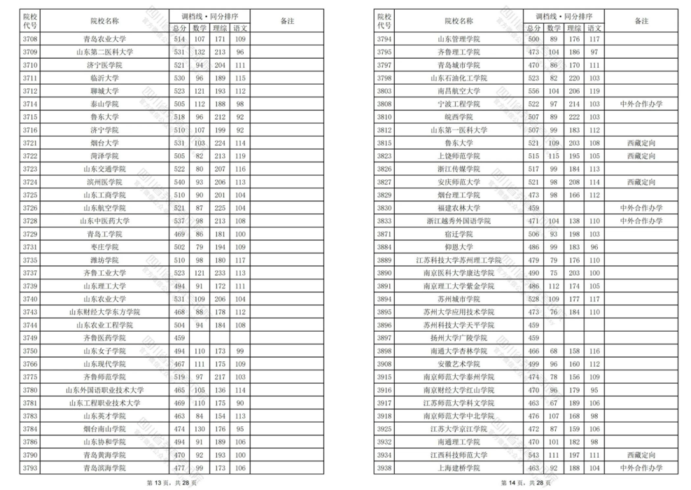 2024四川高考二本调档线汇总！西华大学理科533分文科521分