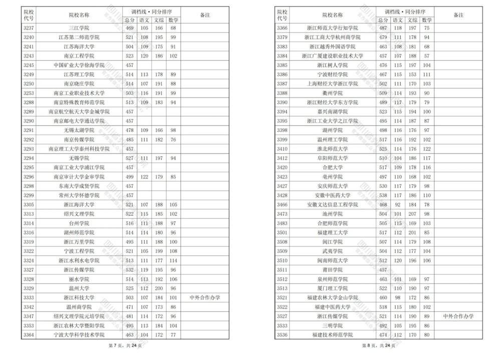 2024四川高考二本调档线汇总！西华大学理科533分文科521分