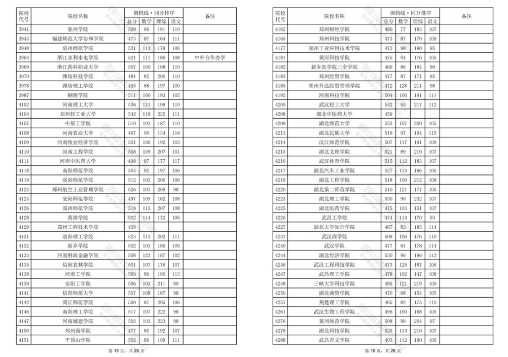 2024四川高考二本调档线汇总！西华大学理科533分文科521分