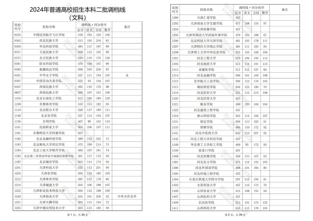 重磅！四川省2024年普通高校招生本科二批调档线出炉