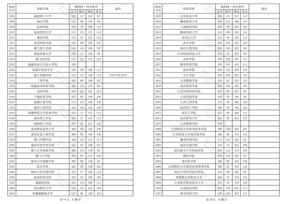 2024四川高考二本调档线汇总！西华大学理科533分文科521分