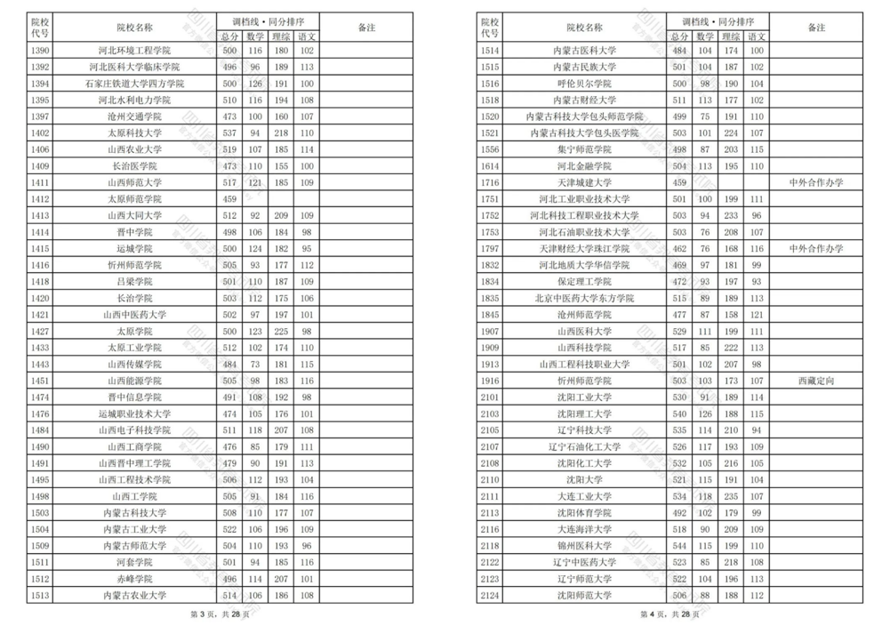 2024四川高考二本调档线汇总！西华大学理科533分文科521分