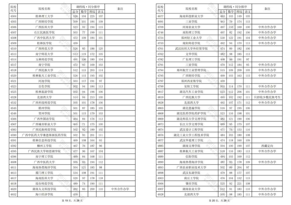 2024四川高考二本调档线汇总！西华大学理科533分文科521分