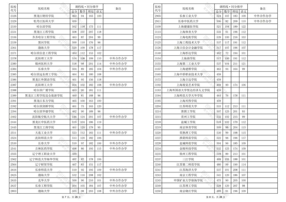 重磅！四川省2024年普通高校招生本科二批调档线出炉