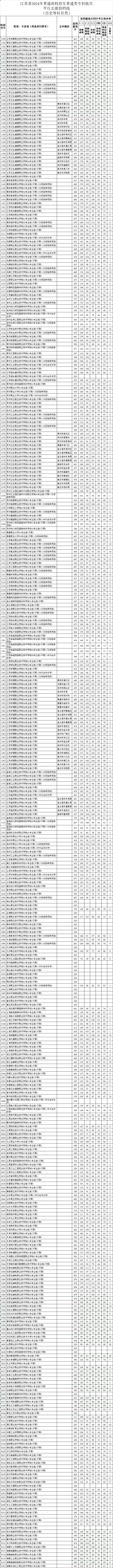 江苏省2024年普通高校招生普通类专科批次平行志愿投档线（历史类）